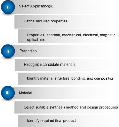 Material Selection - an overview | ScienceDirect Topics